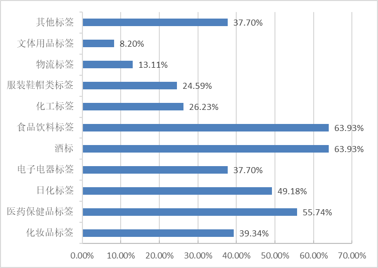《中國(guó)標(biāo)簽產(chǎn)業(yè)發(fā)展報(bào)告》連續(xù)發(fā)布-2022中國(guó)標(biāo)簽產(chǎn)業(yè)發(fā)展