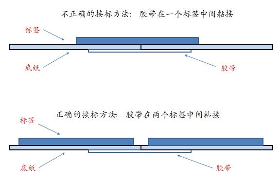 自動(dòng)貼標(biāo)機(jī)貼標(biāo)底紙斷裂怎么辦？