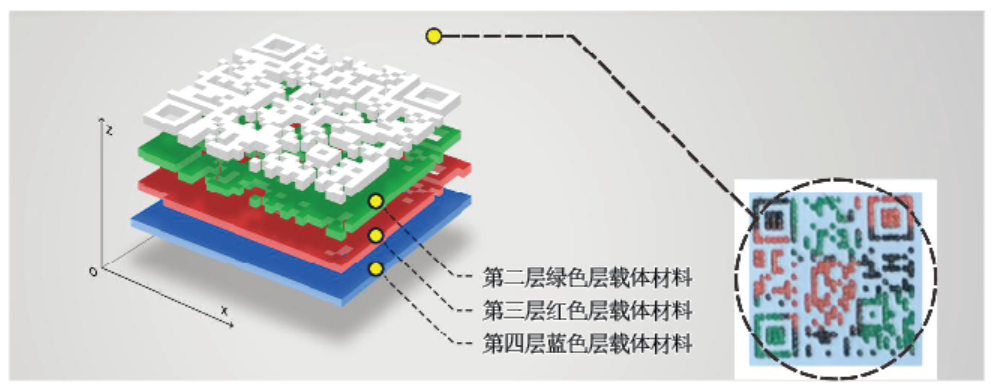 結(jié)構(gòu)三維碼防偽應(yīng)用印刷