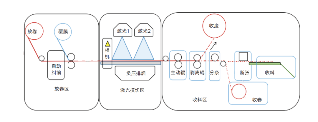 華益帶你深入了解數(shù)字模切工藝