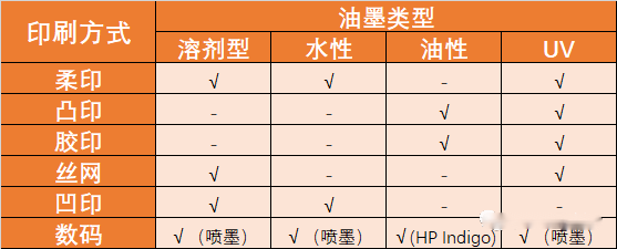 不干膠標簽印刷油墨的類型和干燥方式