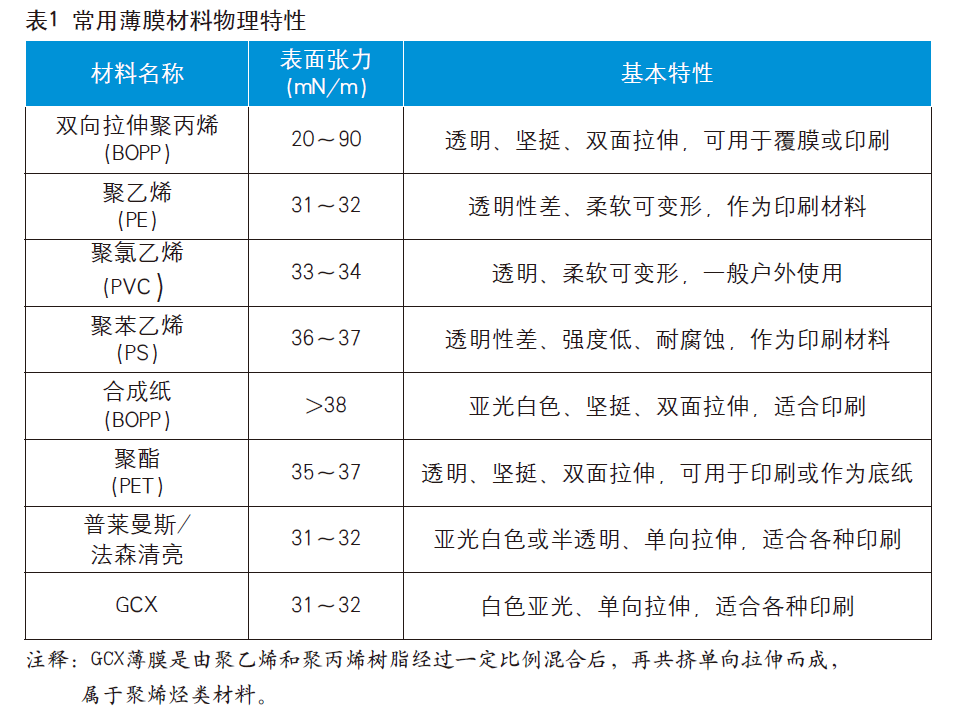 薄膜不干膠材料的印刷特性及工藝難點(diǎn)有哪些？