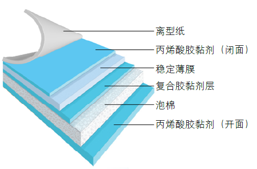 最具代表性的三種貼版膠帶,可以滿足大部分印刷要求