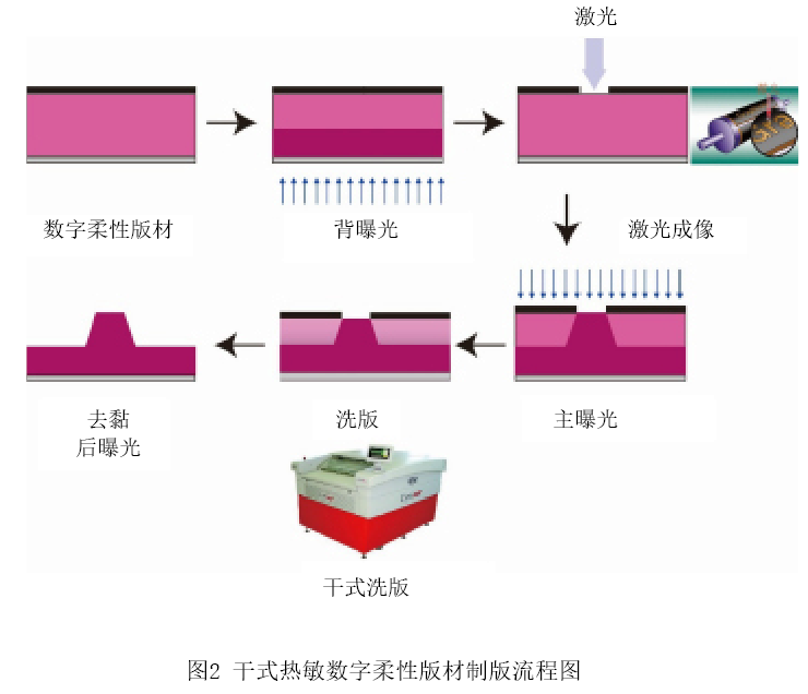 不干膠標(biāo)簽柔版印刷制版常見問題