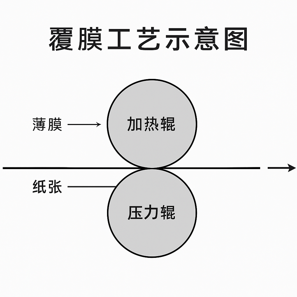 標(biāo)簽覆膜起皺怎么破？成因解析與現(xiàn)場解決方