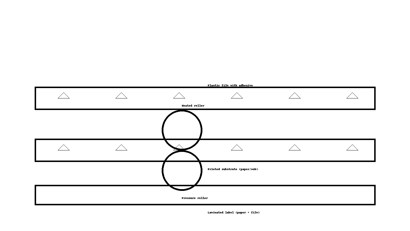 覆膜工藝示意圖（薄膜 + 紙張 + 加熱輥 + 壓力輥）