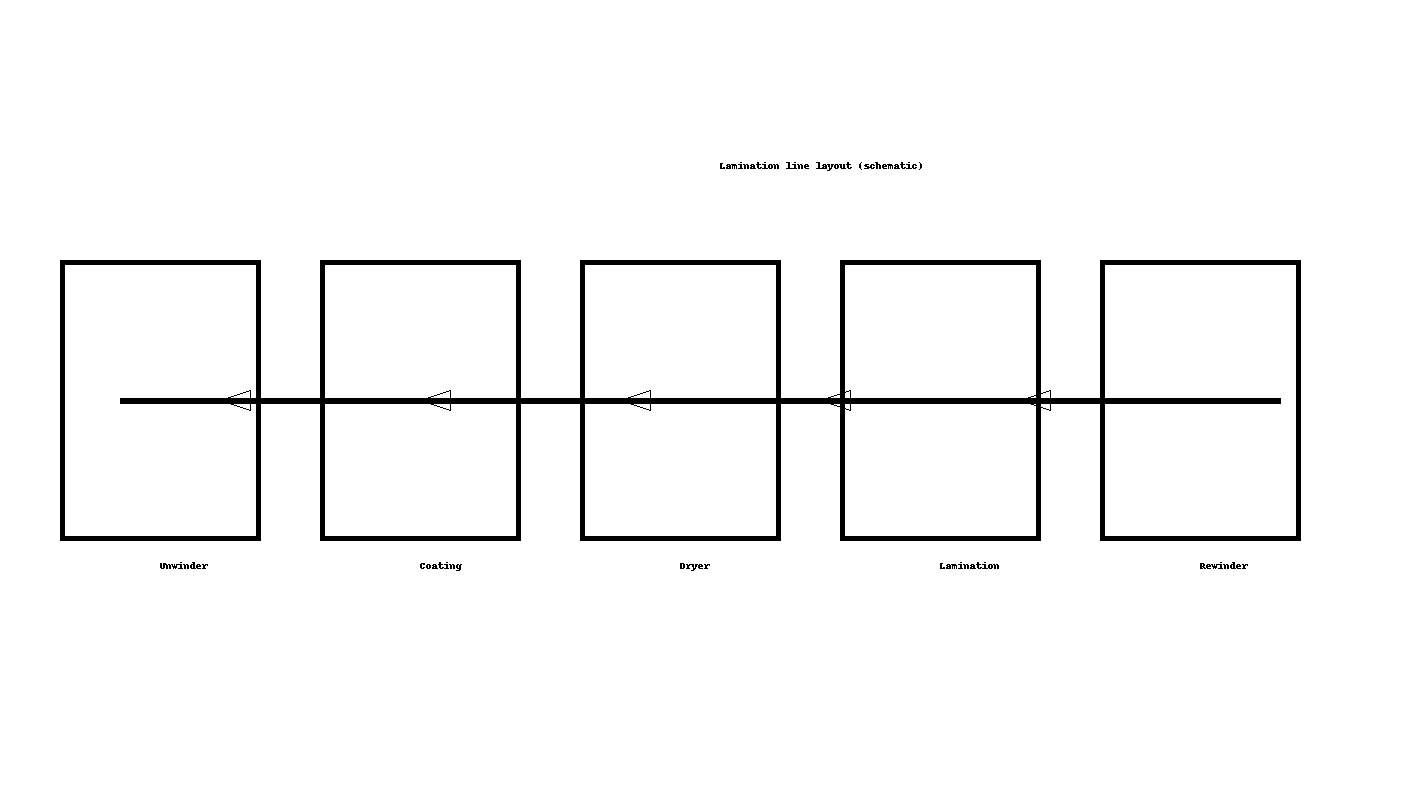 覆膜生產(chǎn)線布局圖（放卷 → 涂布 → 烘干 → 復(fù)合 → 收卷）
